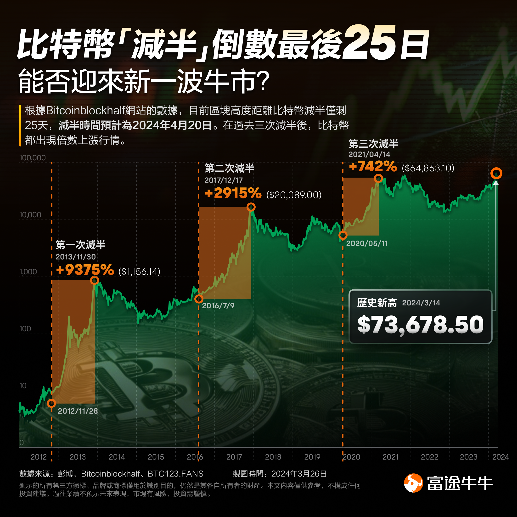 九游-比特币冲破XRP美元大关，牛市是否已来临？